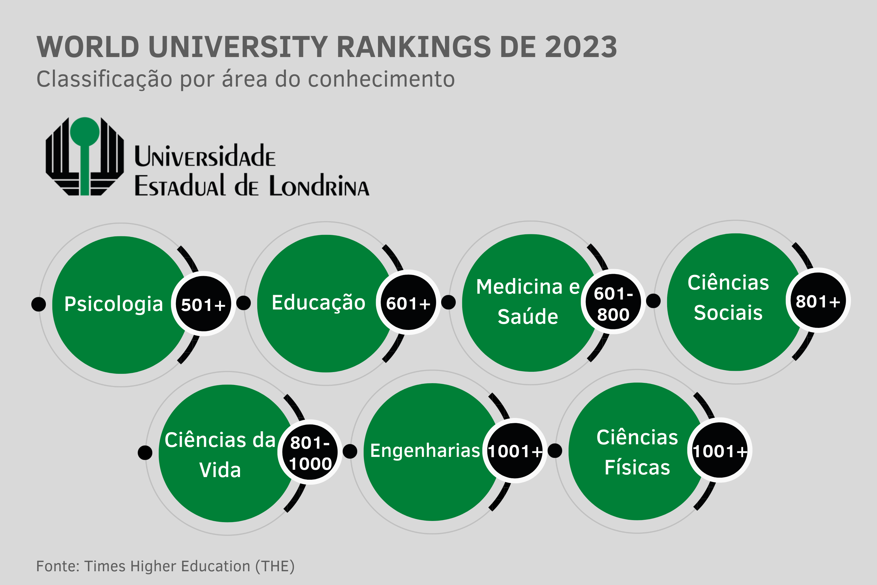 Universidades estaduais do Paraná estão entre as melhores do mundo em áreas do conhecimento