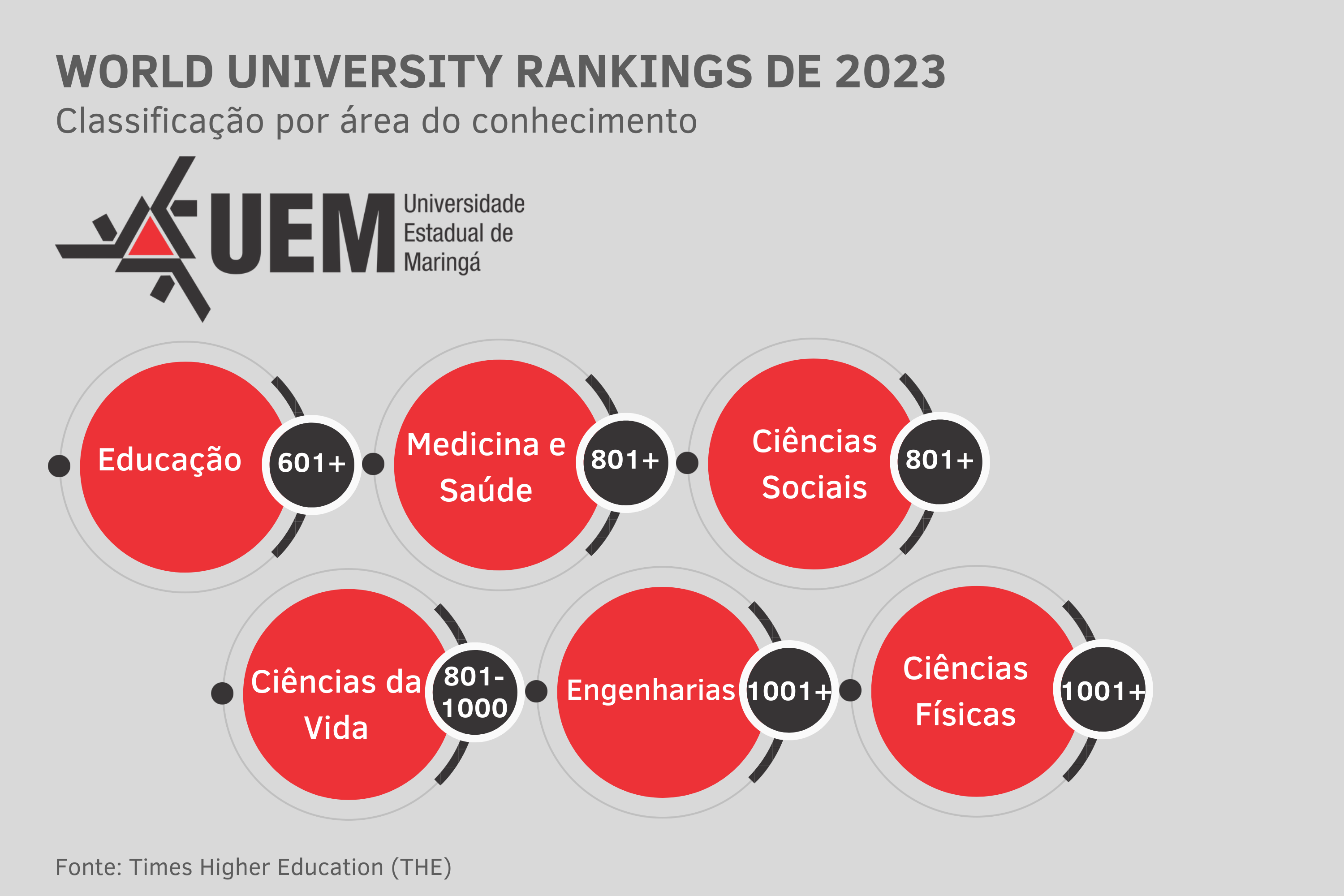 Universidades estaduais do Paraná estão entre as melhores do mundo em áreas do conhecimento