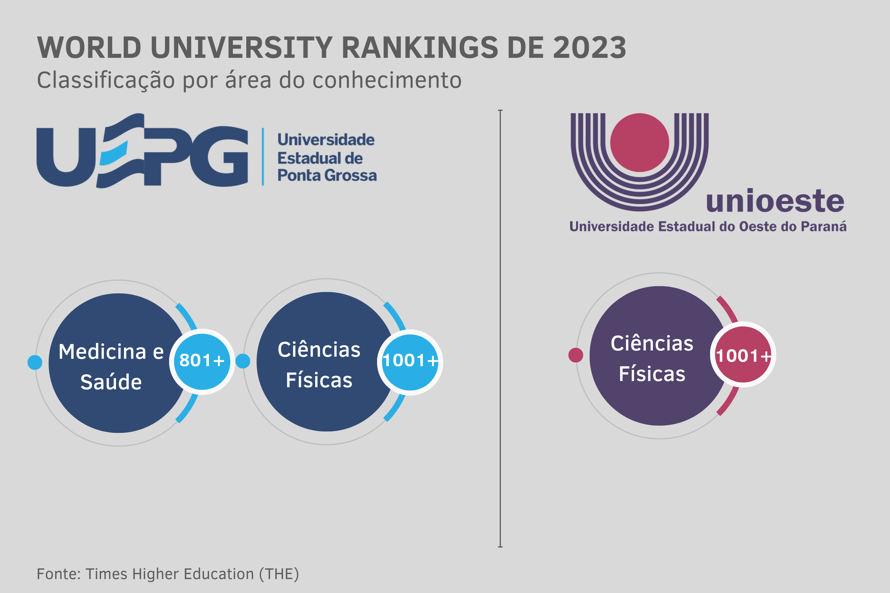 Universidades estaduais do Paraná estão entre as melhores do mundo em áreas do conhecimento