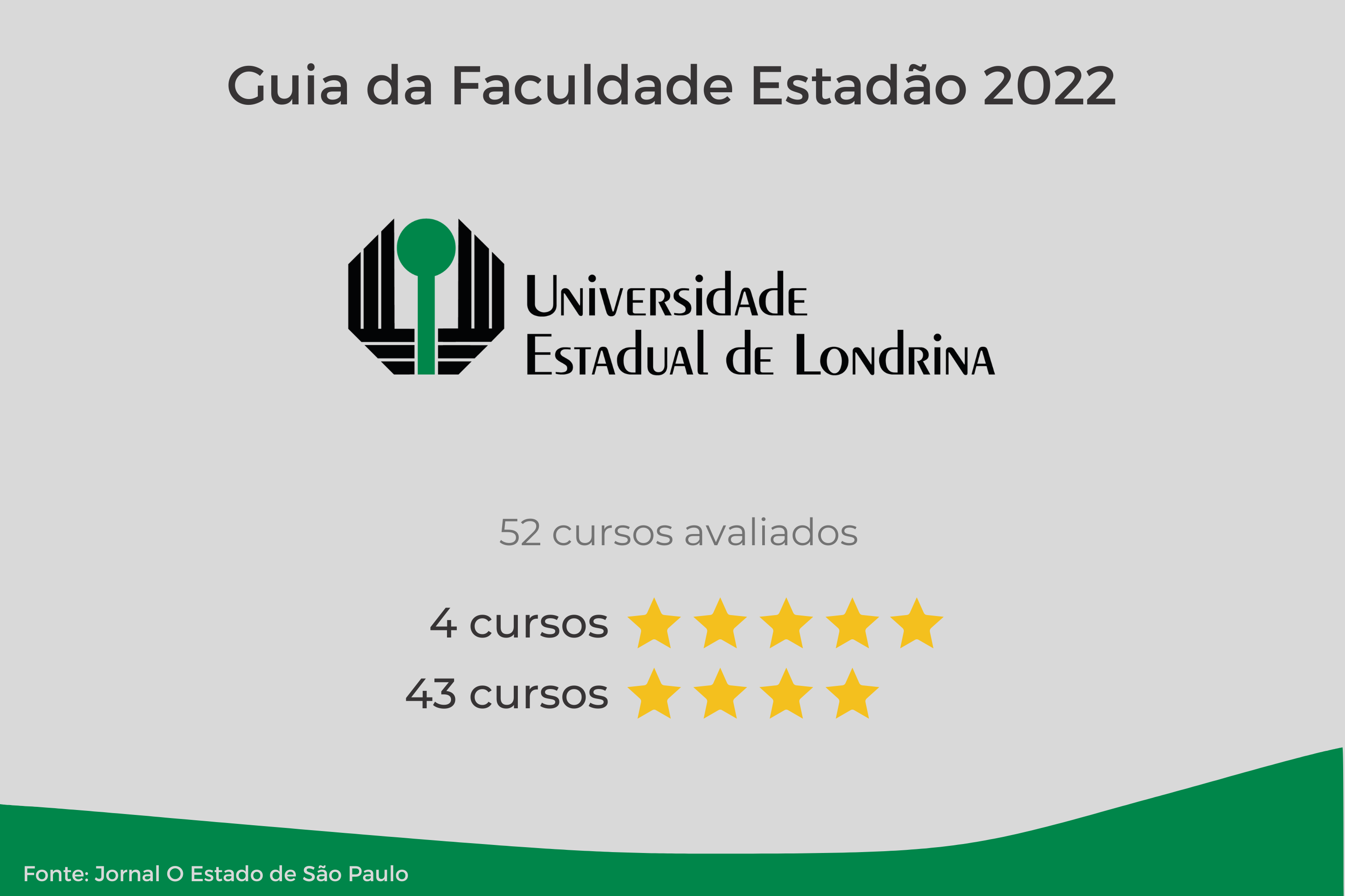 Universidades estaduais do Paraná têm 13 cursos com 5 estrelas no Guia Estadão