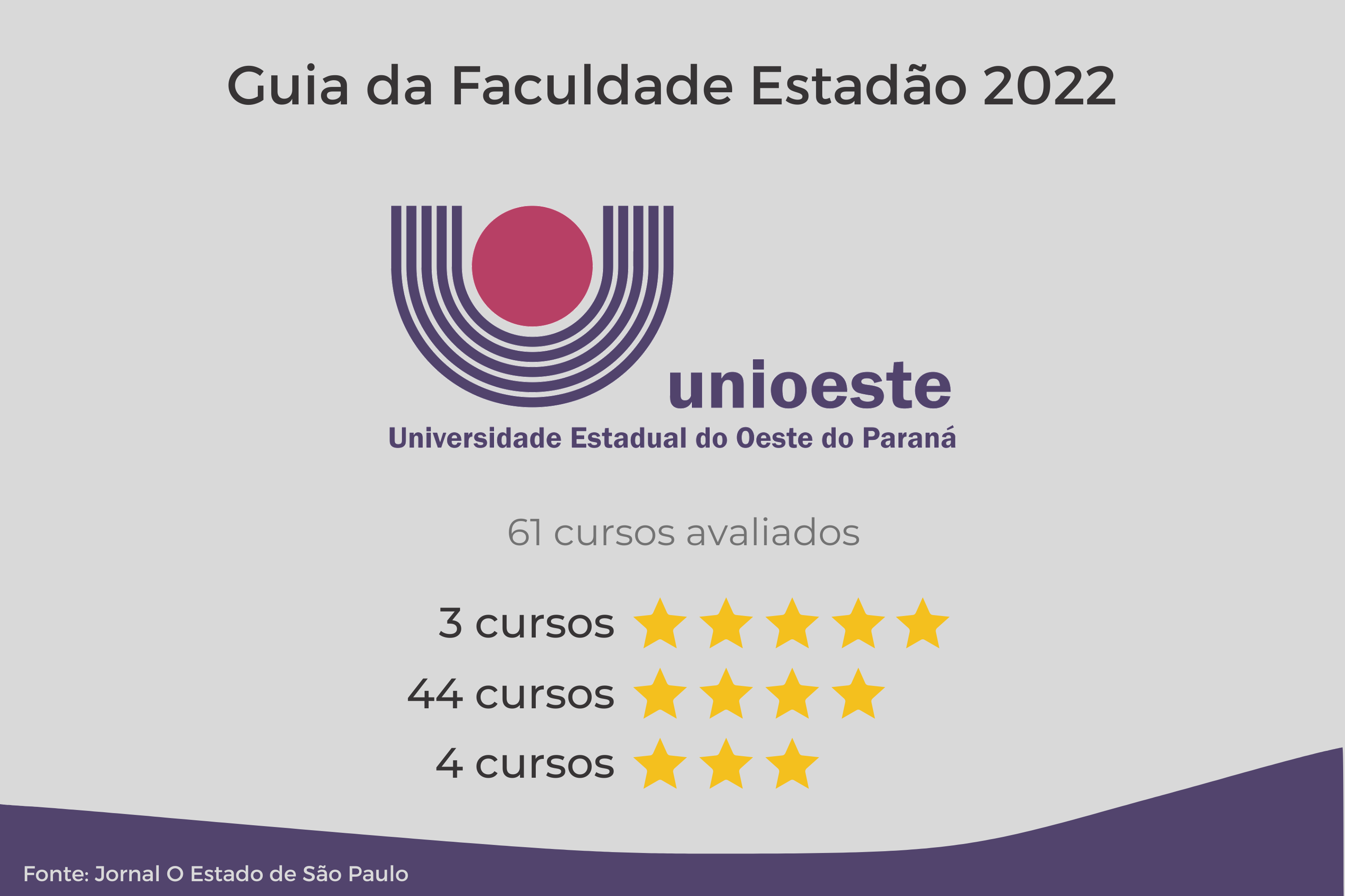 Universidades estaduais do Paraná têm 13 cursos com 5 estrelas no Guia Estadão