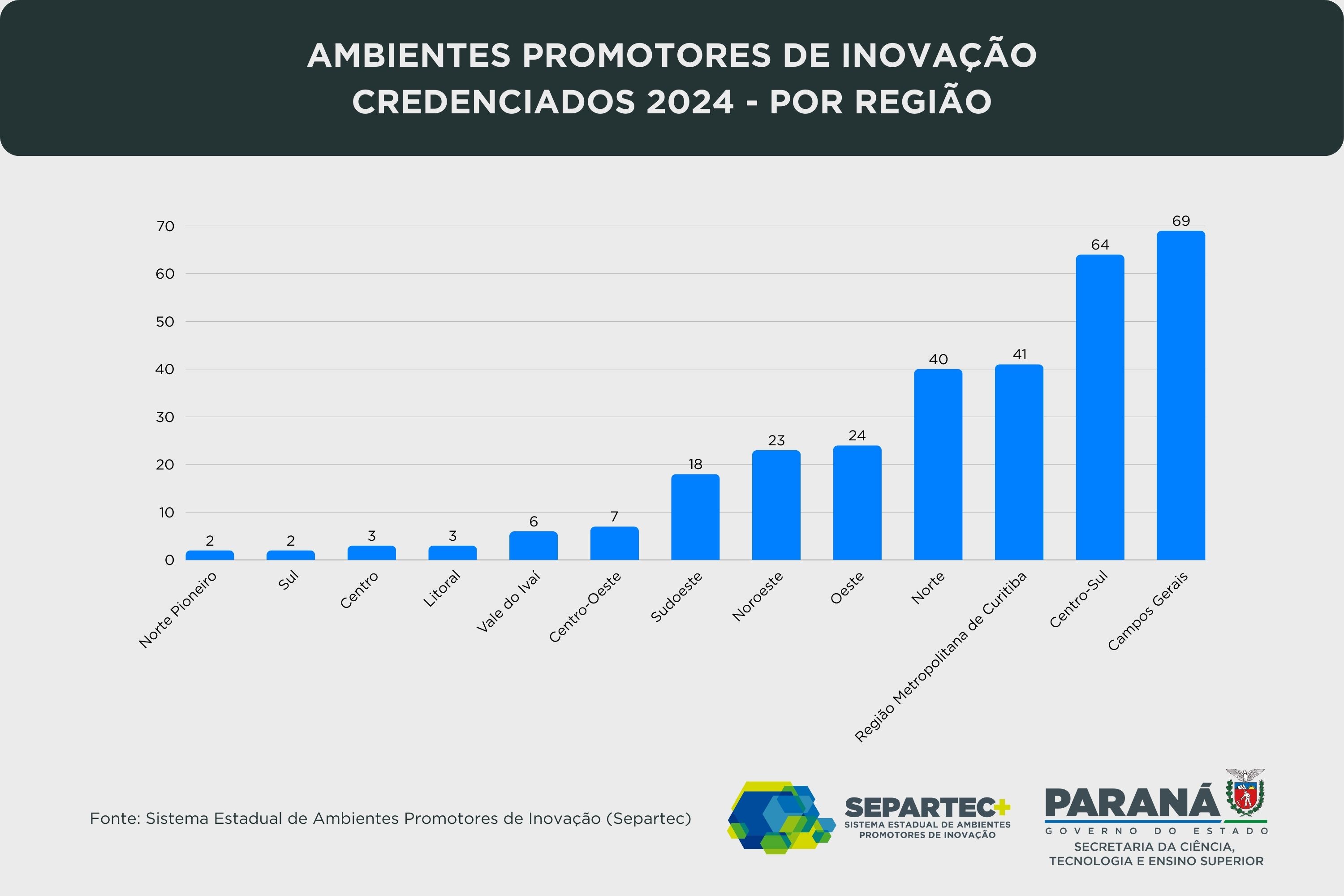 Credenciamento Separtec 2024 - Por região