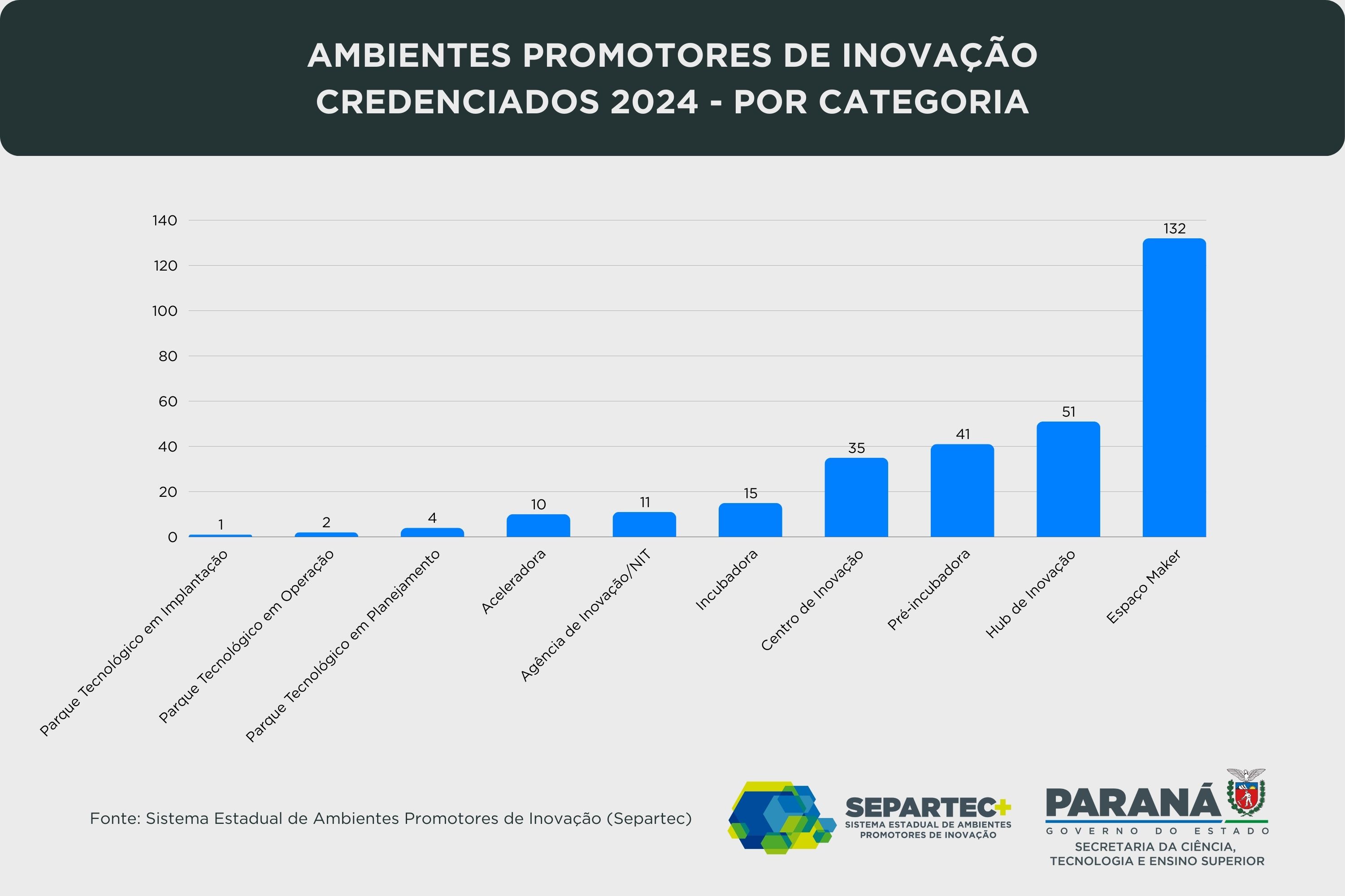 Credenciamento Separtec 2024 - Por categoria