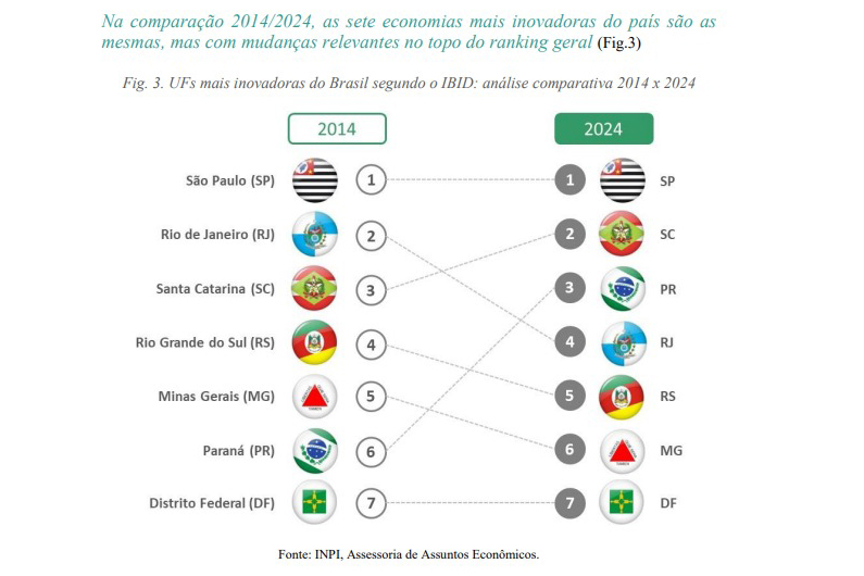 Paraná tem maior salto em inovação da última década entre principais estados, aponta INPI