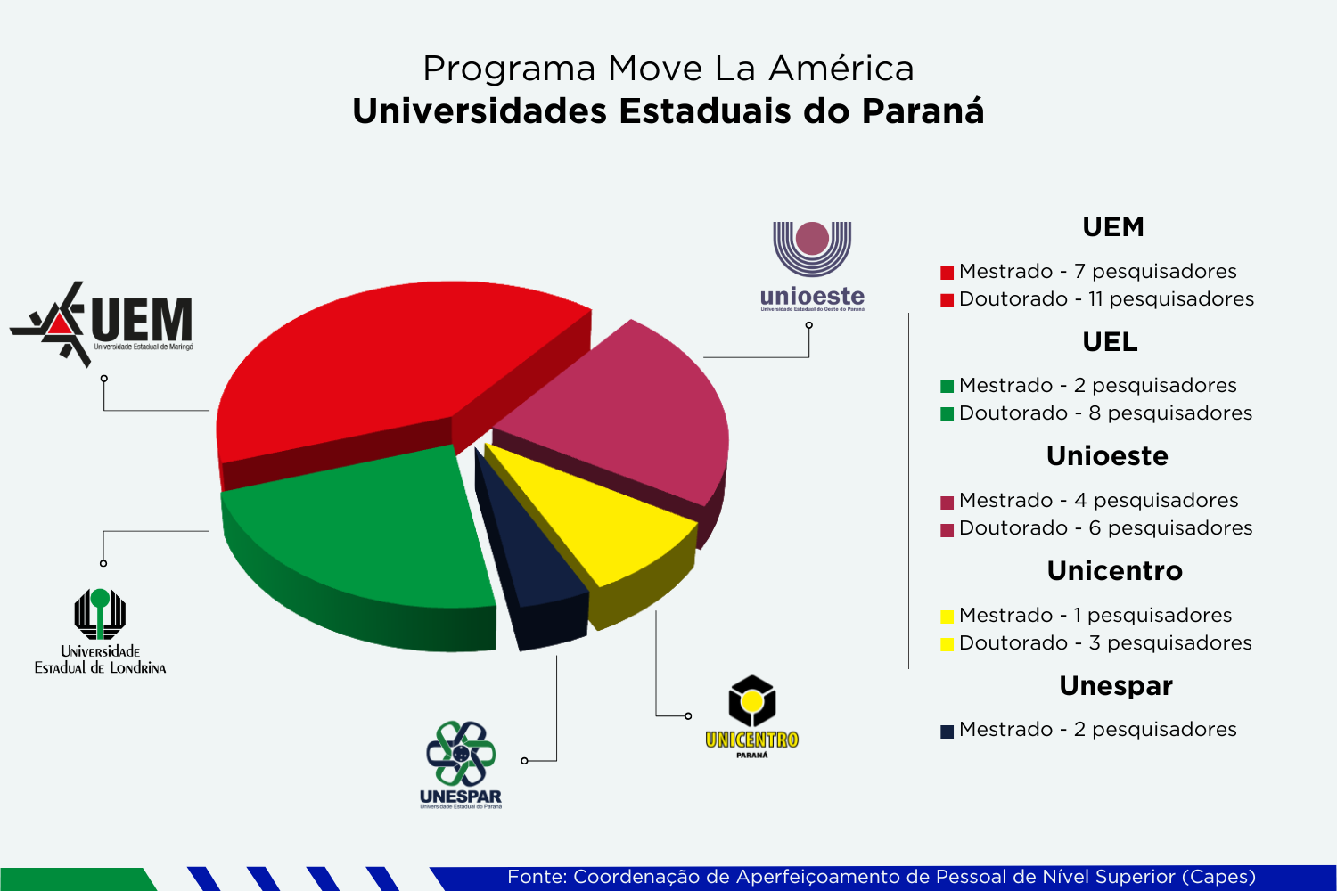 Distribuição de pesquisadores entre as universidades estaduais do Paraná